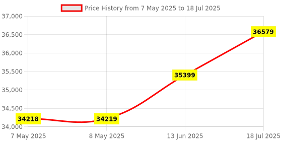 industrybuying.com TRINAMIC / ANALOG DEVICES STEPPER MOTOR WITH DRIVER, 2.8A, 0.55N-M, PD57-1-1160-TMCL trinamic / analog devices Price History Graph from 7 May 2025 to 13 Jun 2025