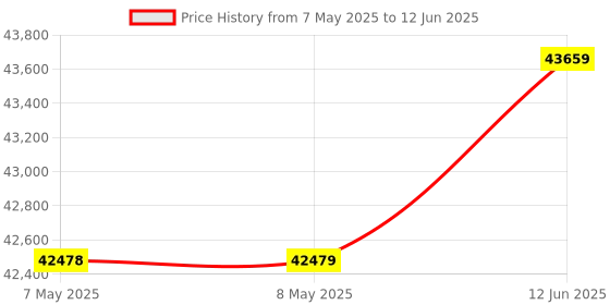 industrybuying.com TRINAMIC / ANALOG DEVICES STEPPER MOTOR WITH DRIVER, 2.8A, 3.1N-M, PD60-4-1160-TMCL trinamic / analog devices Price History Graph from 7 May 2025 to 12 Jun 2025