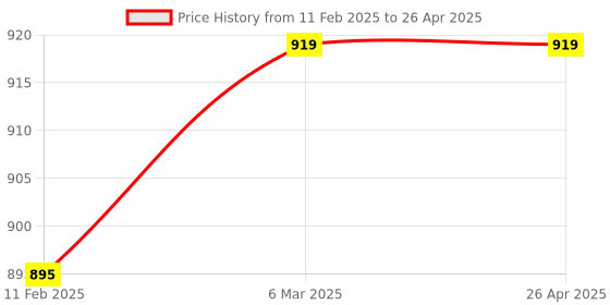 industrybuying.com Trinity Touch TT-IMRB-04024D1S-C-RL Relay Module trinity touch Price History Graph from 11 Feb 2025 to 26 Apr 2025