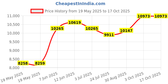 industrybuying.com TRIPLETT Laser Distance Meter, 70M, LD70 triplett Price History Graph from 19 May 2025 to 17 Oct 2025
