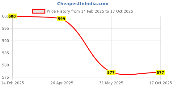 industrybuying.com Trishul Disinfectant Surface Cleaner Lemon Fresh 5 L trishul Price History Graph from 14 Feb 2025 to 17 Oct 2025