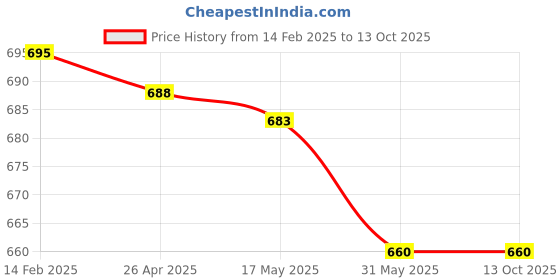 industrybuying.com Trishul Disinfectant Surface Cleaner Lemon Fresh 5 L with Free Disinfectant Surface Cleaner 500 ml trishul Price History Graph from 14 Feb 2025 to 13 Oct 2025