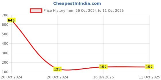 industrybuying.com Trison 112 Pages Attendance Register O/B No. 2 trison Price History Graph from 26 Oct 2024 to 11 Oct 2025