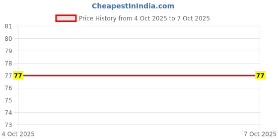 industrybuying.com Trison 140 Pages Studybuddy Single Line Soft Cover Notebook trison Price History Graph from 4 Oct 2025 to 6 Oct 2025