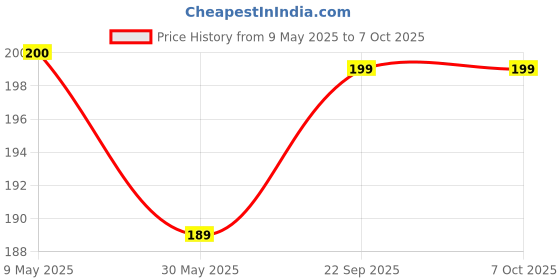 industrybuying.com Trison 14x22 cm Size 300 Pages Assorted Spiral Notebook No.4, TRI-SPNB300-04 (Pack of 2) trison Price History Graph from 9 May 2025 to 6 Oct 2025