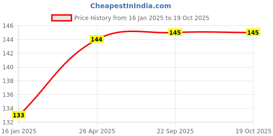 industrybuying.com Trison 18.5x22 cm Size 300 Pages Assorted Spiral Notebook No.5, TRI-SPNB300-05 trison Price History Graph from 16 Jan 2025 to 17 Oct 2025