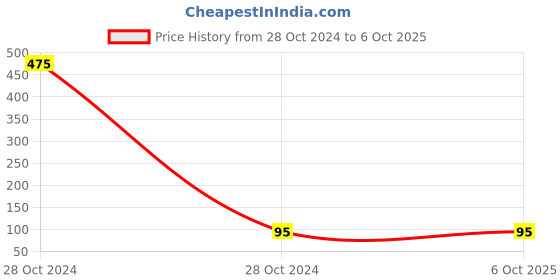 industrybuying.com Trison 21 x 30 cm Size 150 Pages Assorted Spiral Square Notebook No.6, TRI-SPNB-06S trison Price History Graph from 28 Oct 2024 to 6 Oct 2025