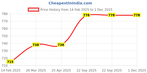 industrybuying.com Trison 80 Sheets Voucher Pad (pack of 20) trison Price History Graph from 14 Feb 2025 to 1 Dec 2025