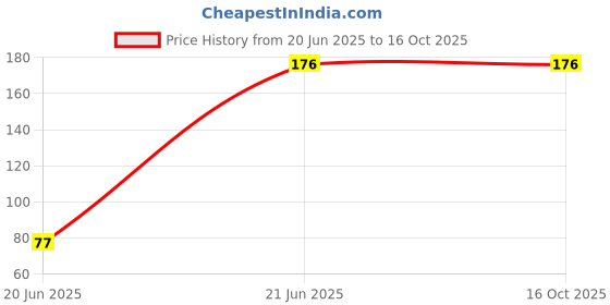 industrybuying.com Trison Cash Book No. 2 White Binding Green Ledger Paper 144 Pages 19.5x32.5 cm 65 GSM trison Price History Graph from 20 Jun 2025 to 15 Oct 2025