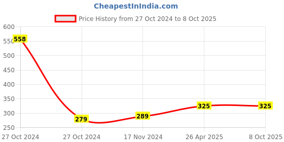 industrybuying.com Trison Flip Chart 25 Sheets Wiro bound 20 x 30 inch trison Price History Graph from 27 Oct 2024 to 8 Oct 2025
