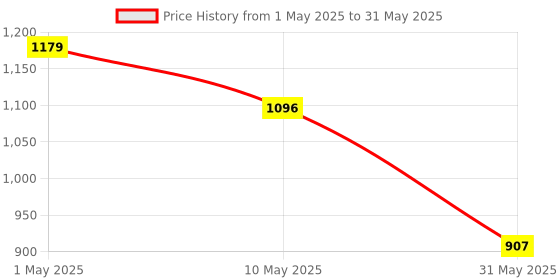 industrybuying.com Trison Ledger Register No. 10 Full Canvas Binding Green Ledger Paper 720 Pages 21.5x34 cm 80 GSM trison Price History Graph from 1 May 2025 to 31 May 2025