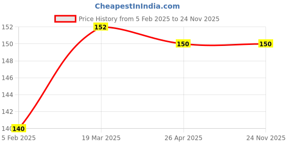 industrybuying.com Trison Notesheet Pad 80 Sheets 75 GSM 17x27 cm (FS) trison Price History Graph from 5 Feb 2025 to 24 Nov 2025