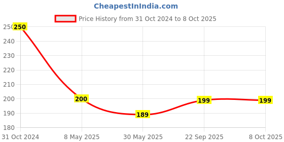 industrybuying.com Trison Shorthand Notebook Steno Notebook 12.5x18 cm 200 pages (Pack of 5) trison Price History Graph from 31 Oct 2024 to 8 Oct 2025