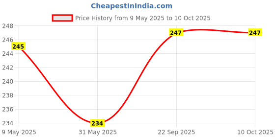 industrybuying.com Trison Size 18.5x22 cm 100 Pages Spiral Notebook No. 5 (Pack of 5) trison Price History Graph from 9 May 2025 to 10 Oct 2025
