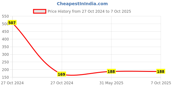 industrybuying.com Trison Stock Register No.3 192 pages Ordinary binding (O/B) 19.5x32.5 cm trison Price History Graph from 27 Oct 2024 to 6 Oct 2025