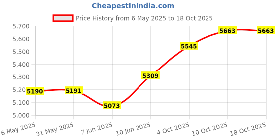 industrybuying.com TROMPETER - CINCH CONNECTIVITY Rf Coax Conn, Trb Plug, Solder, PL75-60 trompeter - cinch connectivity Price History Graph from 6 May 2025 to 18 Oct 2025