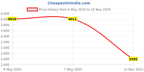 industrybuying.com TROMPETER - CINCH CONNECTIVITY Rf Coaxial, Triaxial, Straight Jack, BJ76 trompeter - cinch connectivity Price History Graph from 6 May 2025 to 15 Nov 2025