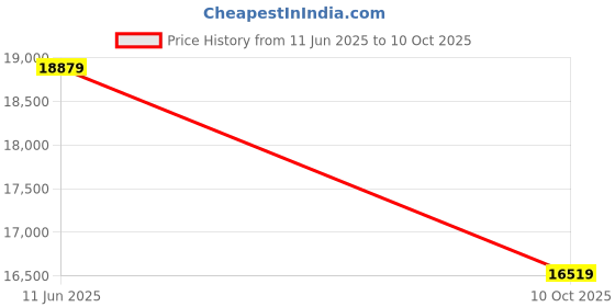 industrybuying.com TROMPETER - CINCH CONNECTIVITY Rf/Coaxial Cable, Trb Plug To Plug, 1.5M, 21-20-M1.5 trompeter - cinch connectivity Price History Graph from 11 Jun 2025 to 10 Oct 2025