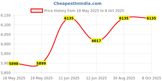 industrybuying.com TRONEX Precision Tweezer, Anti-Magnetic, 4.72", 00-SA-CH tronex Price History Graph from 18 May 2025 to 8 Oct 2025