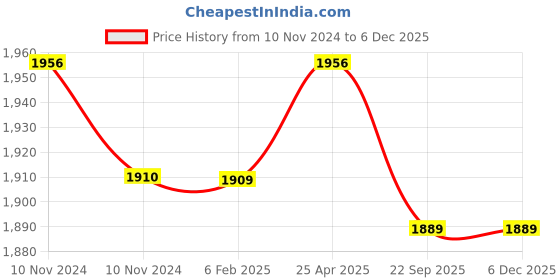 industrybuying.com Trubond 12 Foils 1 USP 50 mm Green Non Absorbable Surgical Suture Box SN 680 trubond Price History Graph from 10 Nov 2024 to 5 Dec 2025