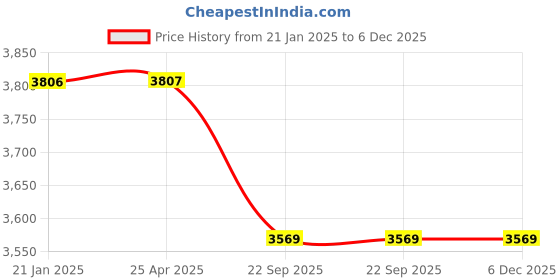 industrybuying.com Trubond 12 Foils 2-0 USP 17 mm Green Non Absorbable Surgical Suture Box SN 637 trubond Price History Graph from 21 Jan 2025 to 5 Dec 2025