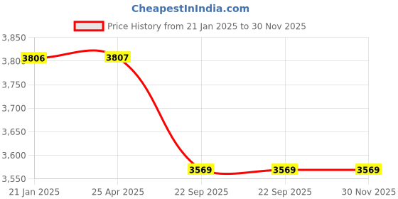 industrybuying.com Trubond 12 Foils 2-0 USP 17 mm White Non Absorbable Surgical Suture Box SN 637A trubond Price History Graph from 21 Jan 2025 to 30 Nov 2025