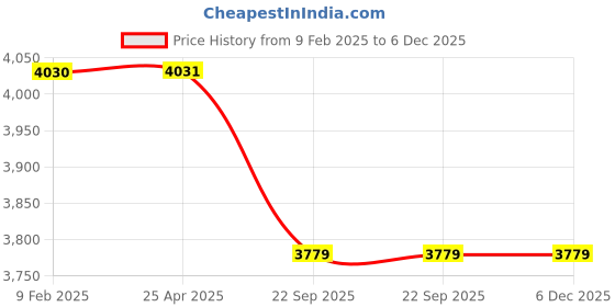 industrybuying.com Trubond 12 Foils 2-0 USP 25 mm Green Non Absorbable Surgical Suture Box SN 687 trubond Price History Graph from 9 Feb 2025 to 5 Dec 2025
