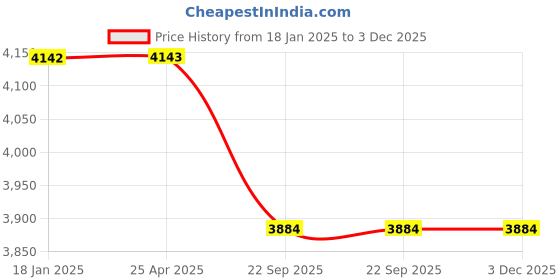 industrybuying.com Trubond 12 Foils 4-0 USP 12 mm Green Non Absorbable Surgical Suture Box SN 691 trubond Price History Graph from 18 Jan 2025 to 2 Dec 2025