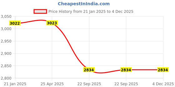 industrybuying.com Trubond 12 Foils 5-0 USP 12 mm Green Non Absorbable Surgical Suture Box SN 690 trubond Price History Graph from 21 Jan 2025 to 4 Dec 2025