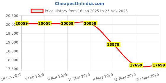 industrybuying.com True Vision 100 inch Projector Screen Soft Wall Mount 16.9 Fabric Motorised White true vision Price History Graph from 16 Jan 2025 to 22 Nov 2025