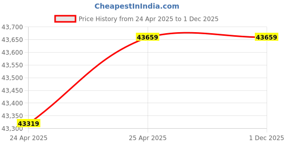 industrybuying.com True Vision 106" Fixed Frame Woven Acoustic Cinema Screen true vision Price History Graph from 24 Apr 2025 to 30 Nov 2025