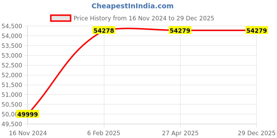 industrybuying.com True Vision 133 inch Projector Screen Soft HD Matte Wall Mount 16.9 Tab Tensioned Motorised  White true vision Price History Graph from 16 Nov 2024 to 28 Dec 2025