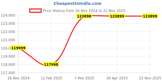 industrybuying.com True Vision 150" Fixed Frame ALR 4K Cinema Screen true vision Price History Graph from 16 Nov 2024 to 22 Nov 2025