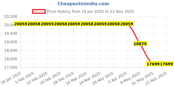 industrybuying.com True Vision 150 inch Projector Screen Soft HD Matte Wall Mount 4.3 Tripod White true vision Price History Graph from 16 Jan 2025 to 22 Nov 2025