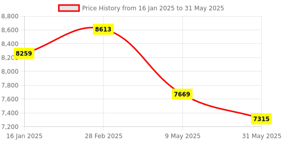 industrybuying.com True Vision 6X4Feet Self Lock Projector Screen true vision Price History Graph from 16 Jan 2025 to 31 May 2025