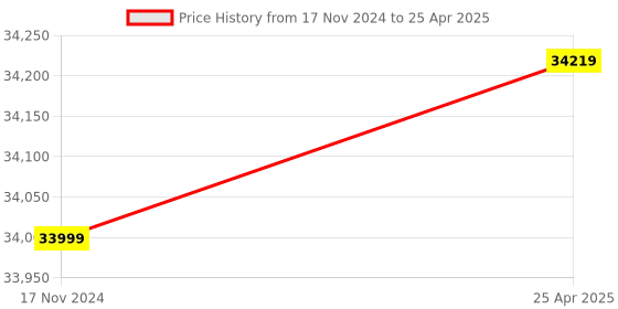 industrybuying.com True Vision 90" Fixed Frame Soft HD 4K White Cinema Screen true vision Price History Graph from 17 Nov 2024 to 25 Apr 2025