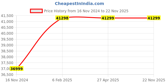 industrybuying.com True Vision 92 inch Projector Screen Soft HD Matte Wall Mount 16.9 Tab Tensioned Motorised true vision Price History Graph from 16 Nov 2024 to 22 Nov 2025