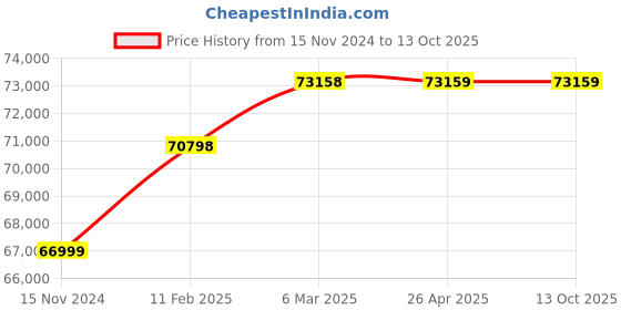 industrybuying.com True Vision Motorized Synronous Screen With Remote 12ft X 9ft true vision Price History Graph from 15 Nov 2024 to 12 Oct 2025