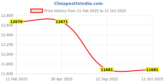 industrybuying.com True Vision Tripod Projection Screen true vision Price History Graph from 11 Feb 2025 to 10 Oct 2025