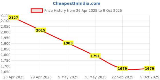 industrybuying.com Trueview i31 Digital Fingertip Pulse Oximeter trueview Price History Graph from 26 Apr 2025 to 9 Oct 2025