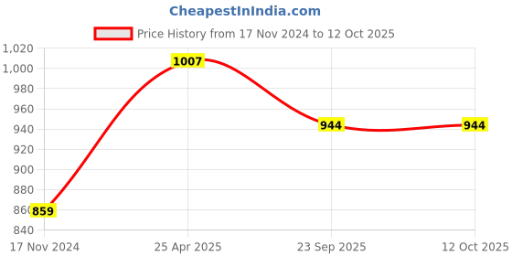 industrybuying.com Trueview Pulse Oximeter measuring for Adults Blue , GU-VI2E-HRZR trueview Price History Graph from 17 Nov 2024 to 12 Oct 2025
