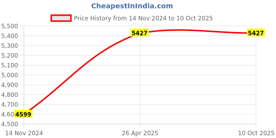industrybuying.com Trueview T18075 3MP 4G Smart Sim All Time Color Bullet Camera trueview Price History Graph from 14 Nov 2024 to 9 Oct 2025