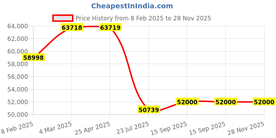 industrybuying.com Trufrost 100 Ltr Single Door Back Bar BB 100 trufrost Price History Graph from 8 Feb 2025 to 27 Nov 2025