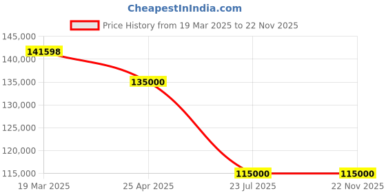 industrybuying.com Trufrost 1000 Ltr Two Door No-Frost Visi Cooler VC 1000 NF trufrost Price History Graph from 19 Mar 2025 to 22 Nov 2025