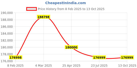 industrybuying.com Trufrost 1200 Ltr 4 Door Static Reach In Freezer STF 1200 BTM trufrost Price History Graph from 8 Feb 2025 to 13 Oct 2025