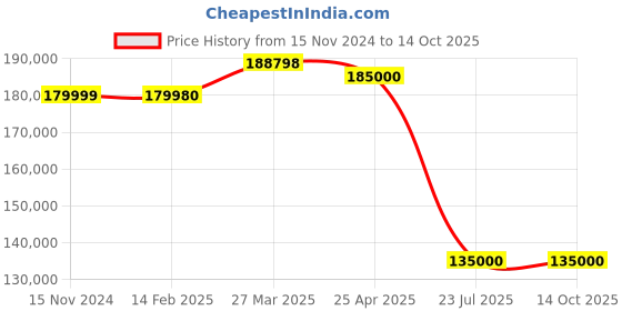 industrybuying.com Trufrost 1250 L Electric Two Door No-Frost Visi Cooler VC-1250 Premia White trufrost Price History Graph from 15 Nov 2024 to 14 Oct 2025