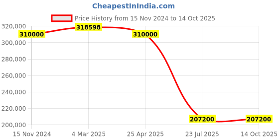 industrybuying.com Trufrost 1250 L Electric Two Door No-Frost Visi Freezer VF 1250 Premia White trufrost Price History Graph from 15 Nov 2024 to 13 Oct 2025