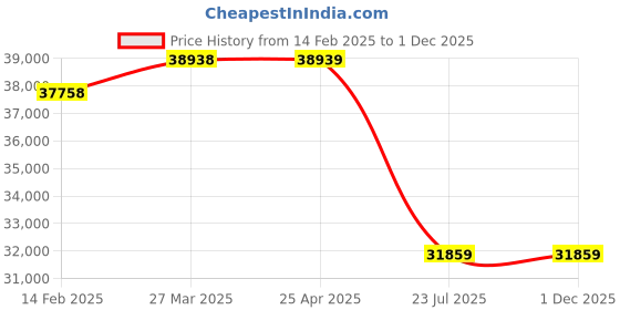 industrybuying.com Trufrost 175/130 Electric Two Lid Chest Freezer/Cooler DT 350 Diamond White trufrost Price History Graph from 14 Feb 2025 to 1 Dec 2025