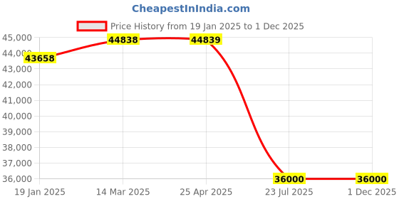 industrybuying.com Trufrost 180 Ltr Single Door Visi Cooler VC 200 trufrost Price History Graph from 19 Jan 2025 to 30 Nov 2025