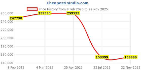 industrybuying.com Trufrost 1800 L Electric Three Door No-Frost Visi Cooler VC 1800 Premia White trufrost Price History Graph from 8 Feb 2025 to 22 Nov 2025